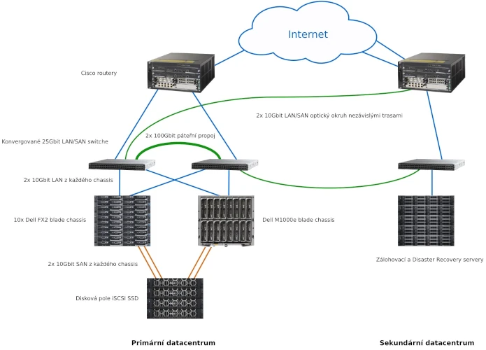 Schéma technického riešenia datacentier