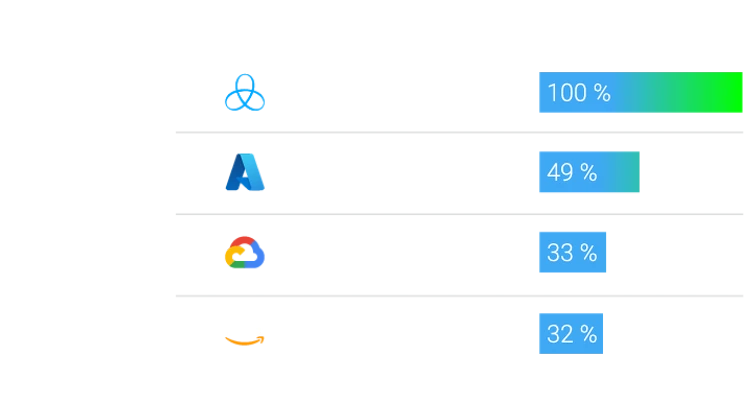 ZonerCloud obhájil pozíciu jednotky na trhu!